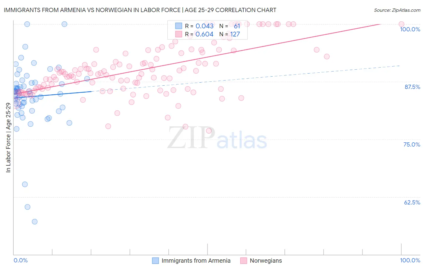 Immigrants from Armenia vs Norwegian In Labor Force | Age 25-29