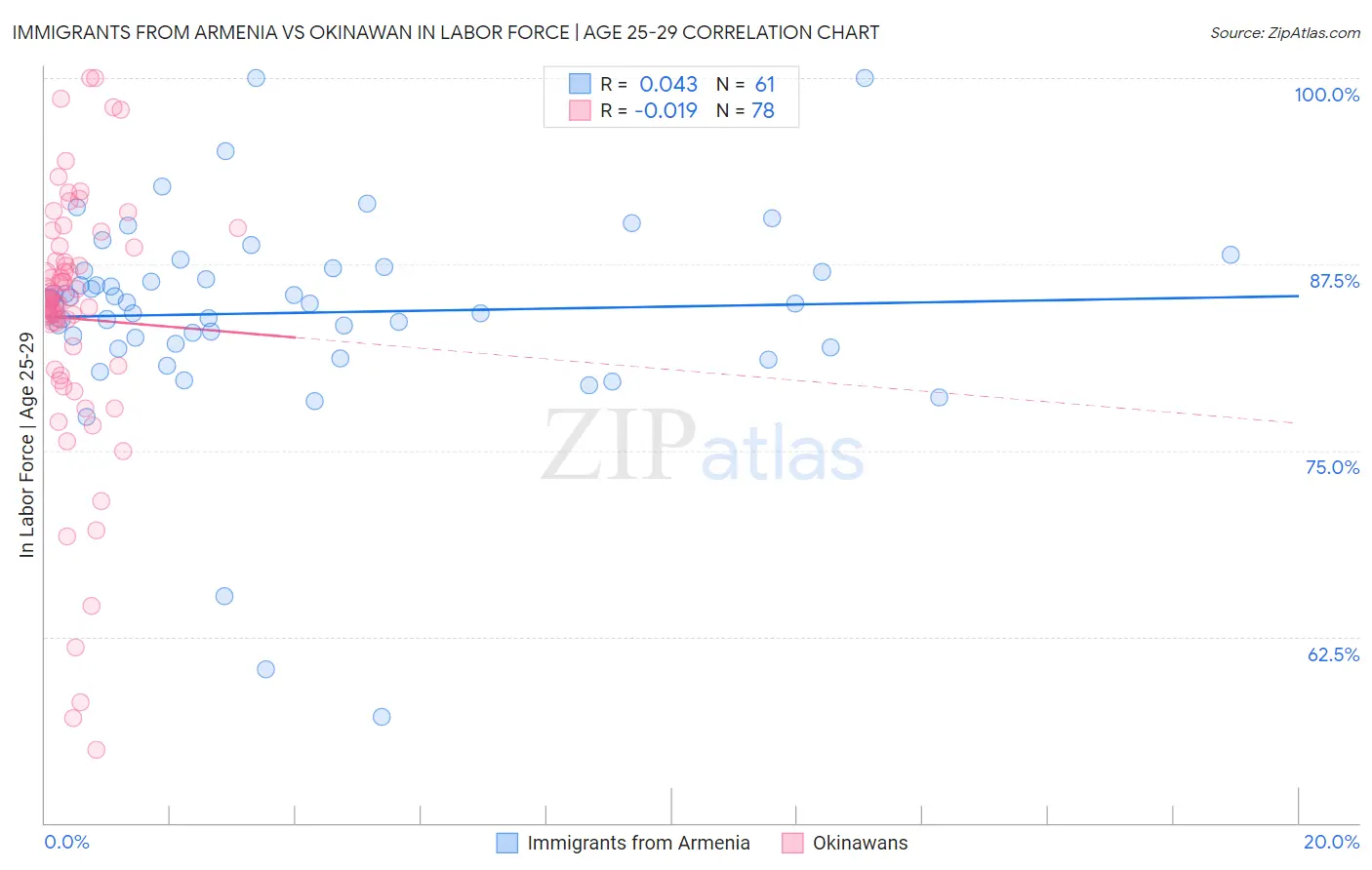 Immigrants from Armenia vs Okinawan In Labor Force | Age 25-29