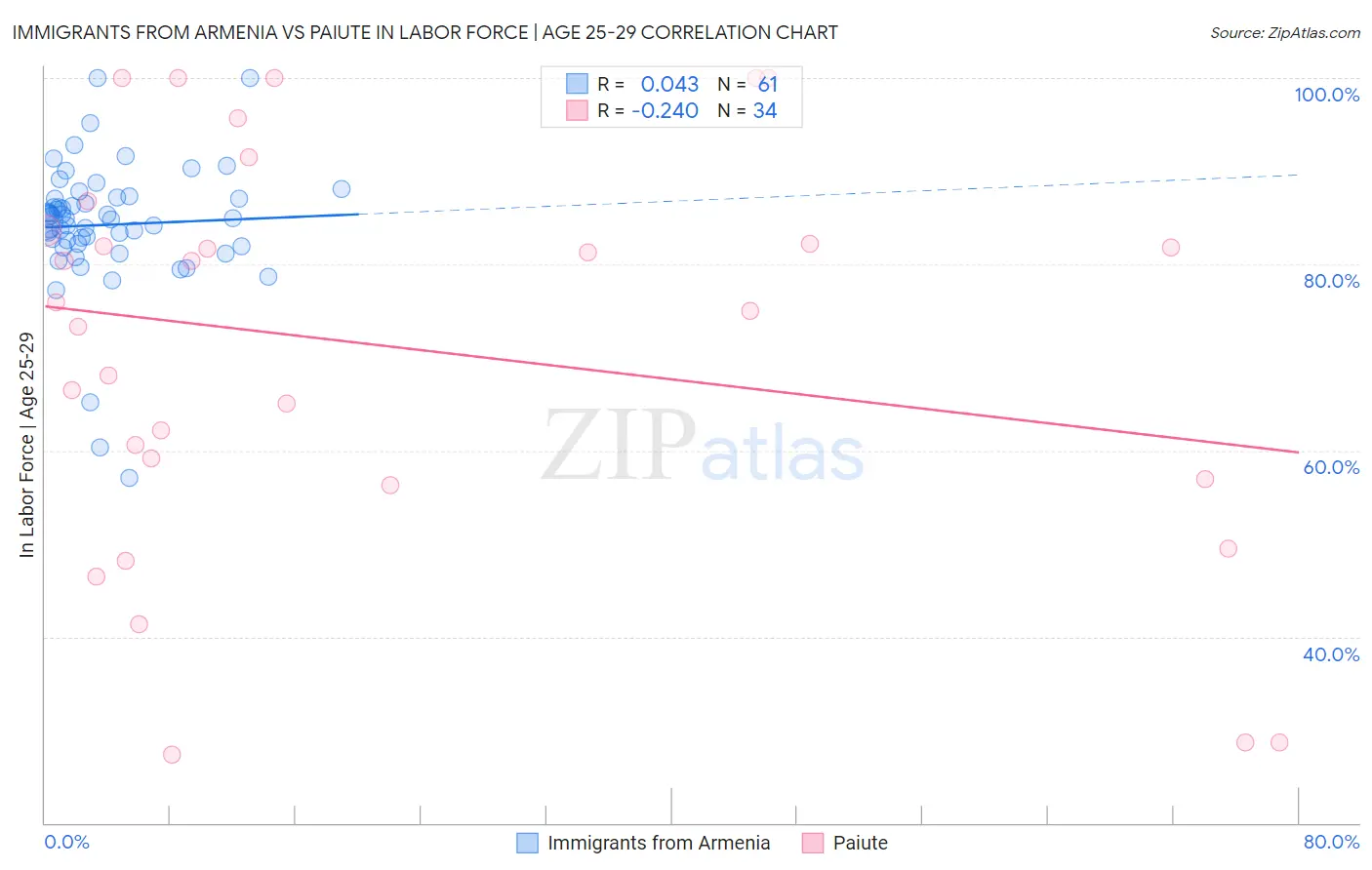 Immigrants from Armenia vs Paiute In Labor Force | Age 25-29