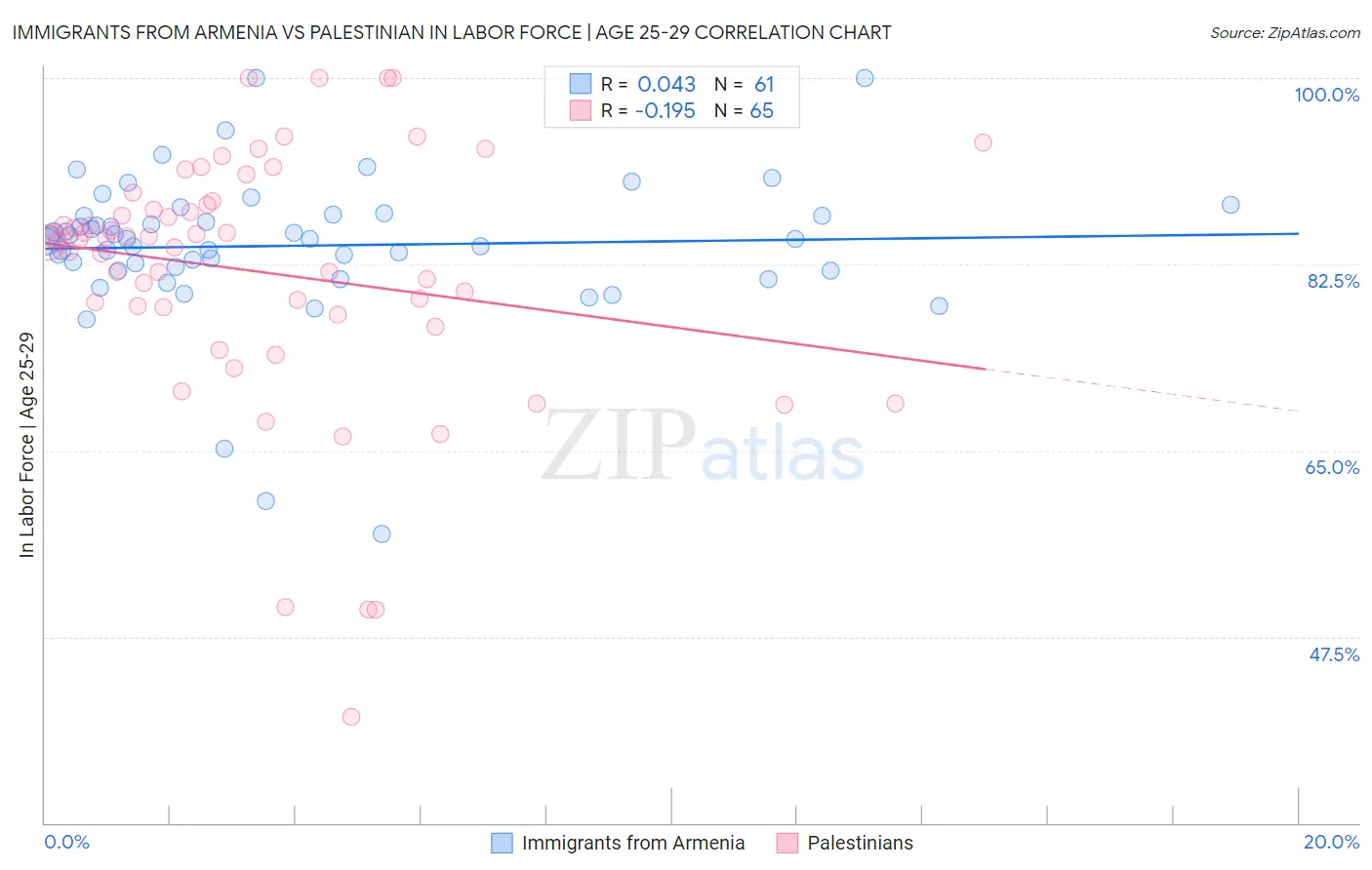 Immigrants from Armenia vs Palestinian In Labor Force | Age 25-29