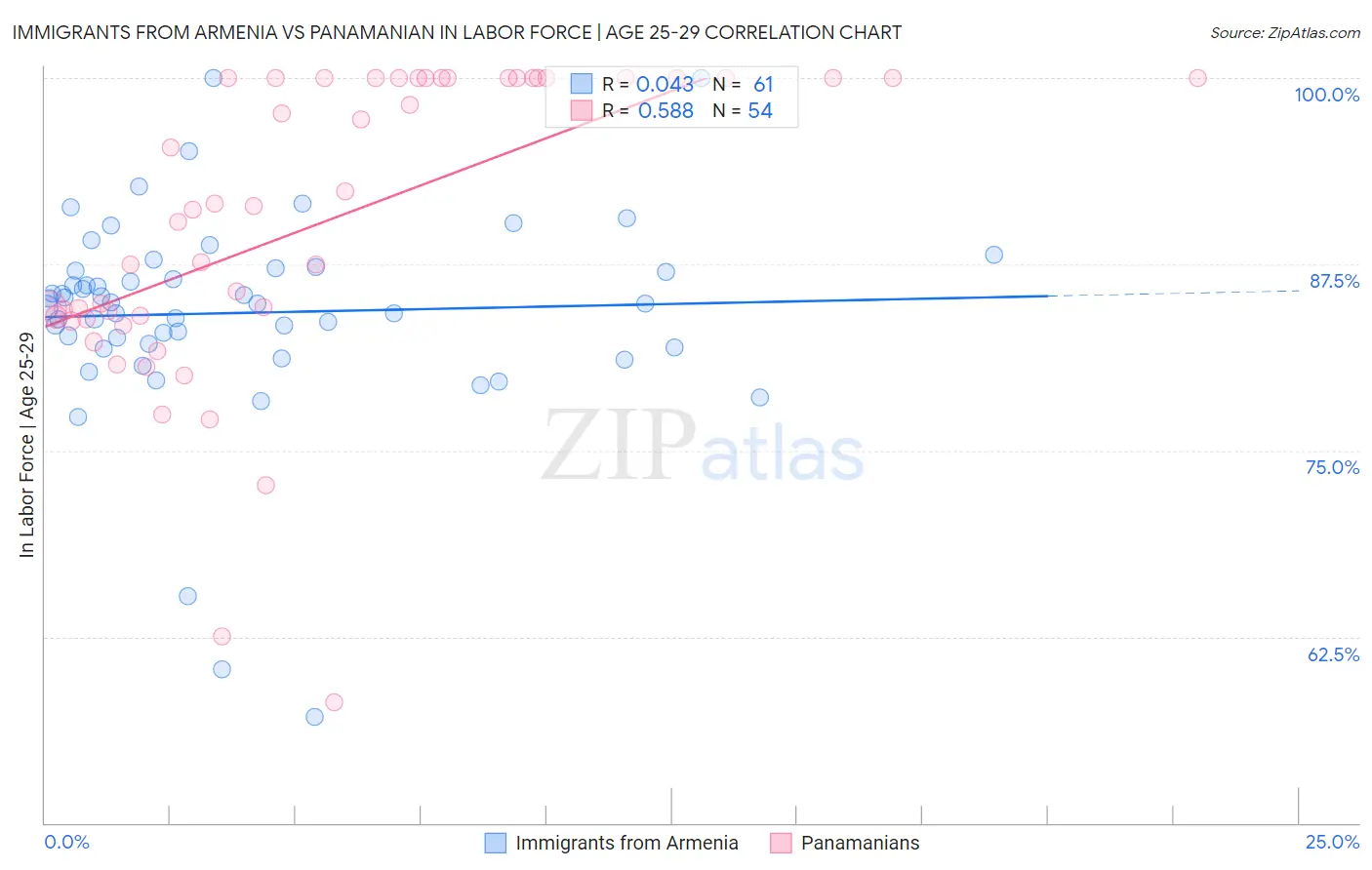 Immigrants from Armenia vs Panamanian In Labor Force | Age 25-29