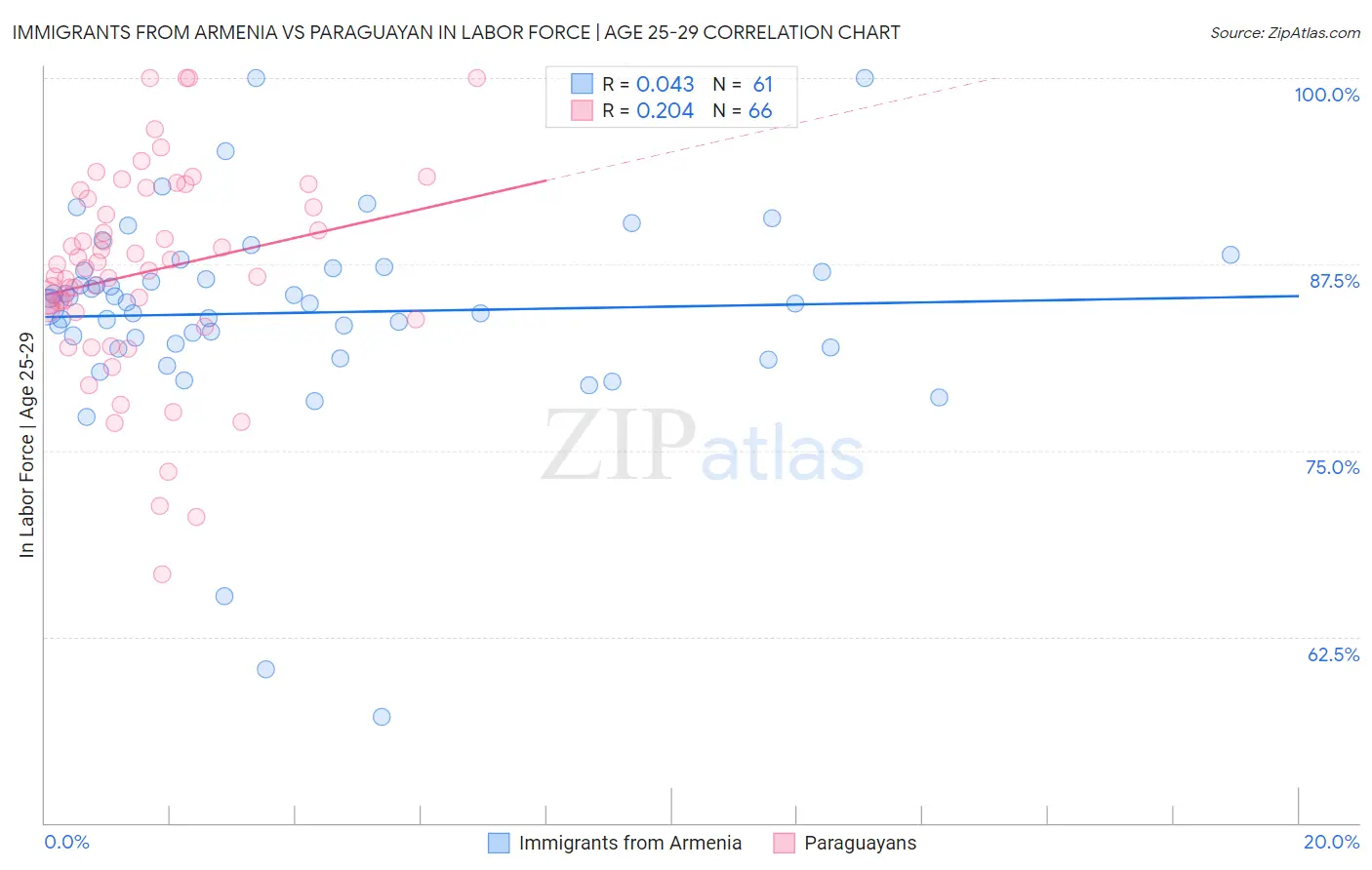 Immigrants from Armenia vs Paraguayan In Labor Force | Age 25-29