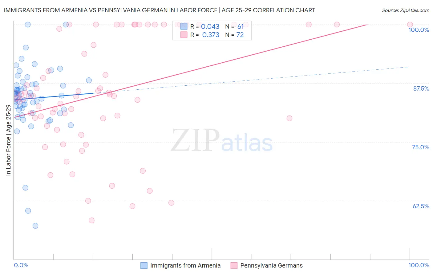 Immigrants from Armenia vs Pennsylvania German In Labor Force | Age 25-29