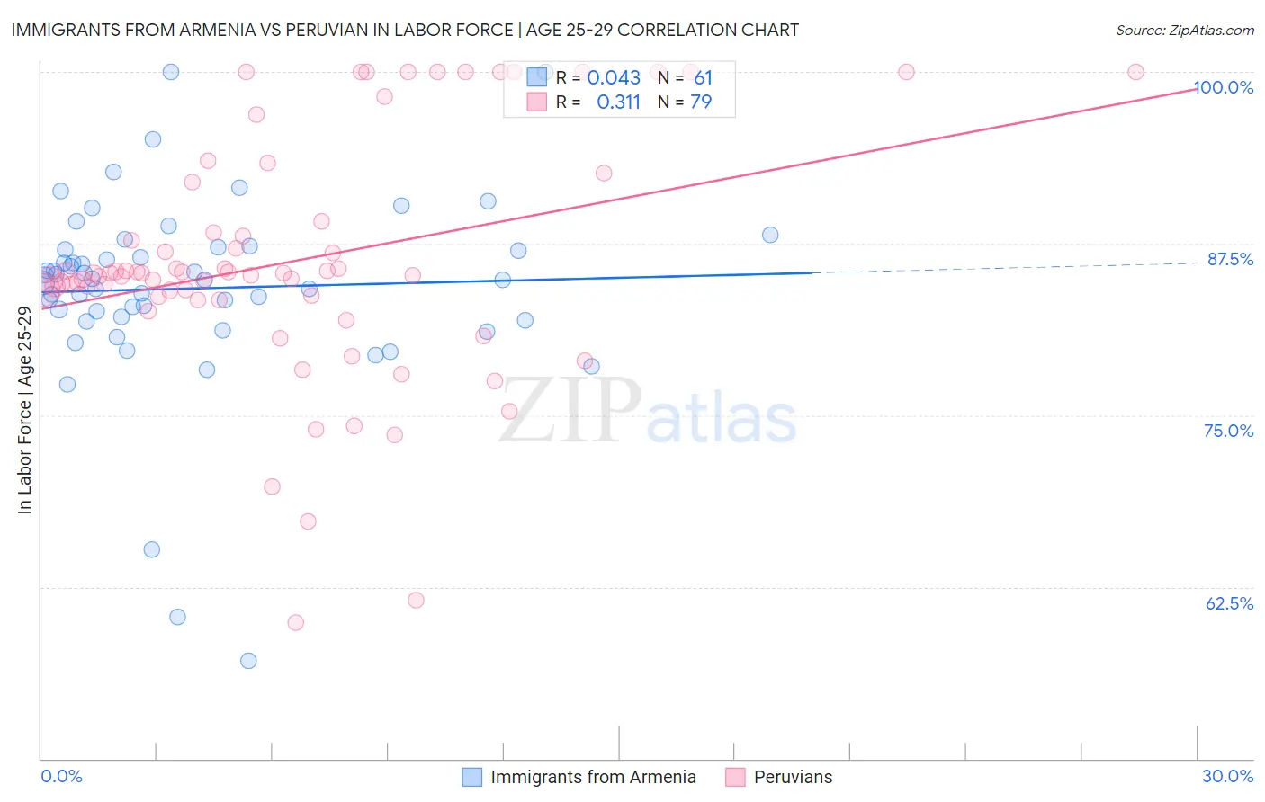 Immigrants from Armenia vs Peruvian In Labor Force | Age 25-29