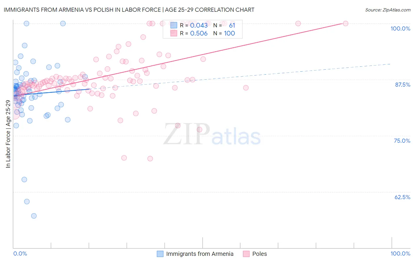 Immigrants from Armenia vs Polish In Labor Force | Age 25-29