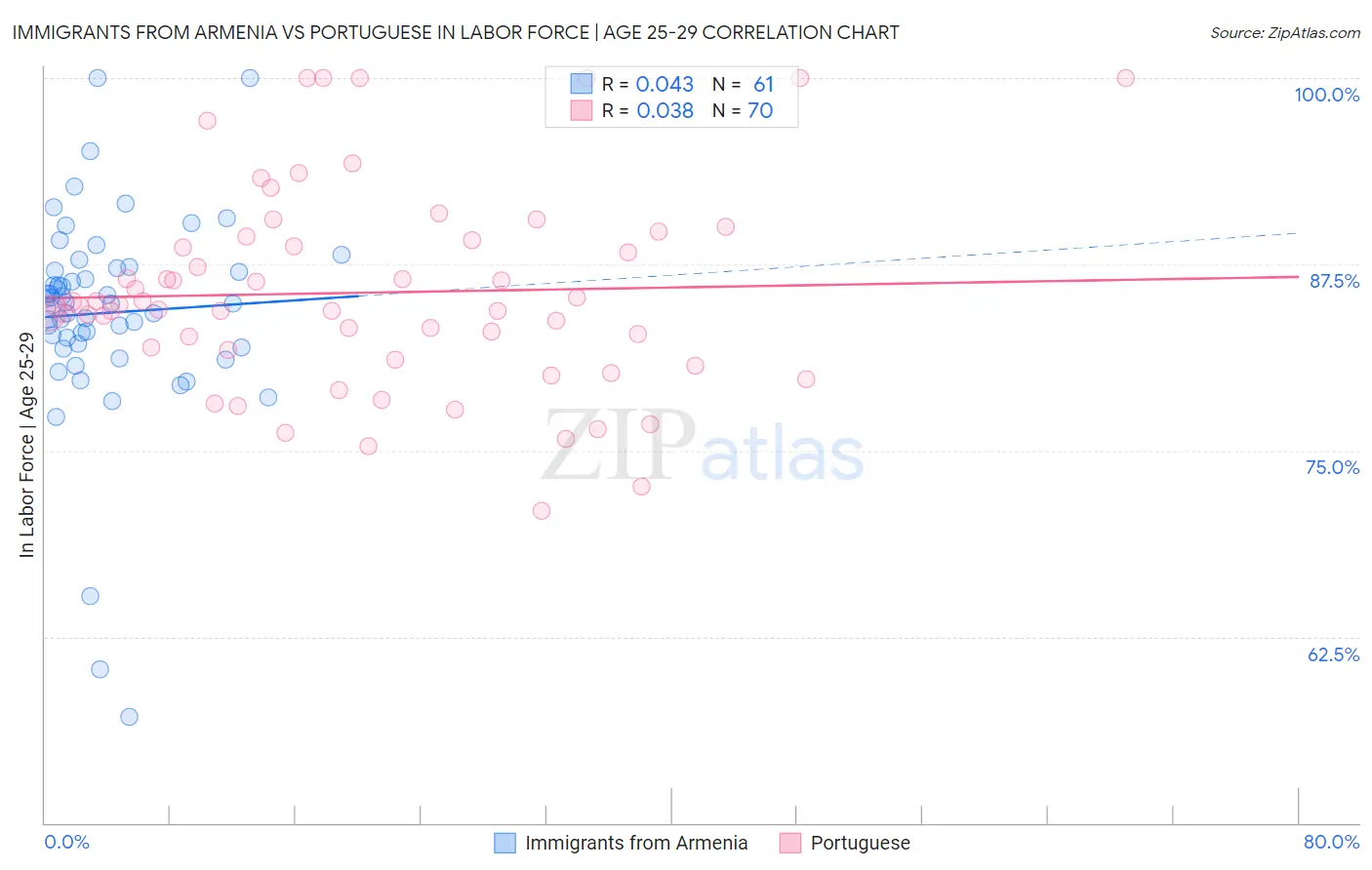 Immigrants from Armenia vs Portuguese In Labor Force | Age 25-29