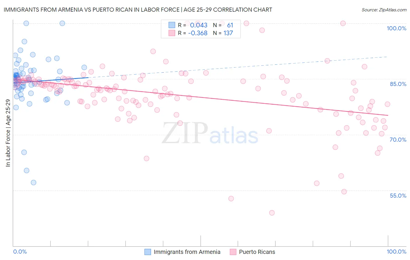 Immigrants from Armenia vs Puerto Rican In Labor Force | Age 25-29