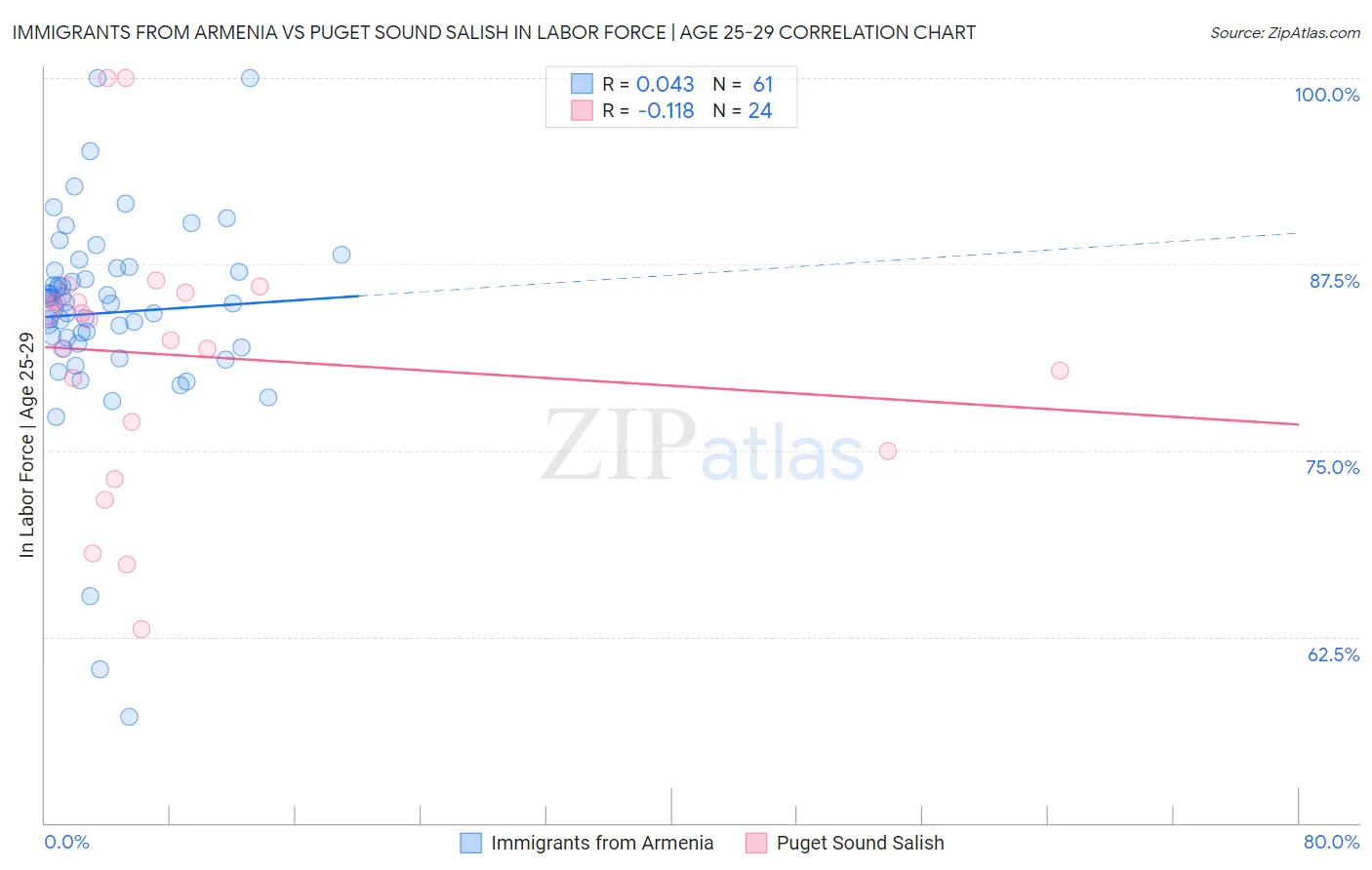 Immigrants from Armenia vs Puget Sound Salish In Labor Force | Age 25-29