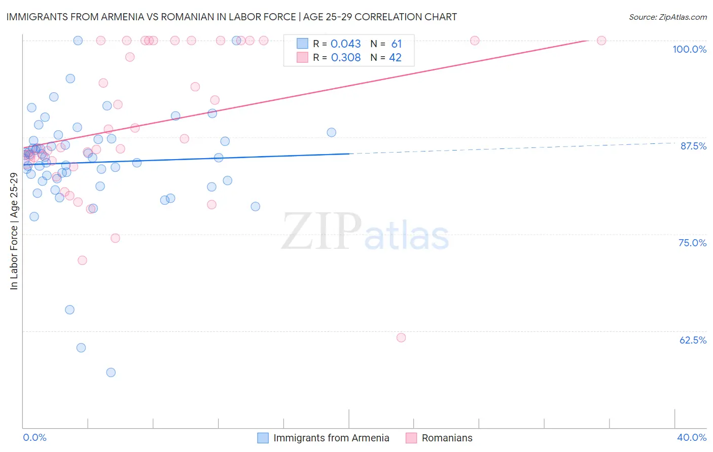 Immigrants from Armenia vs Romanian In Labor Force | Age 25-29