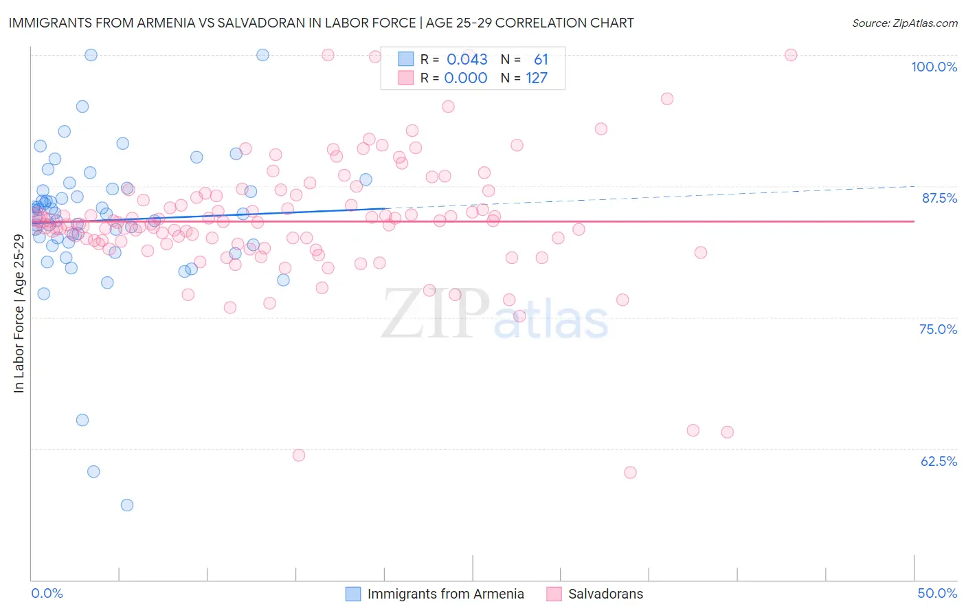 Immigrants from Armenia vs Salvadoran In Labor Force | Age 25-29