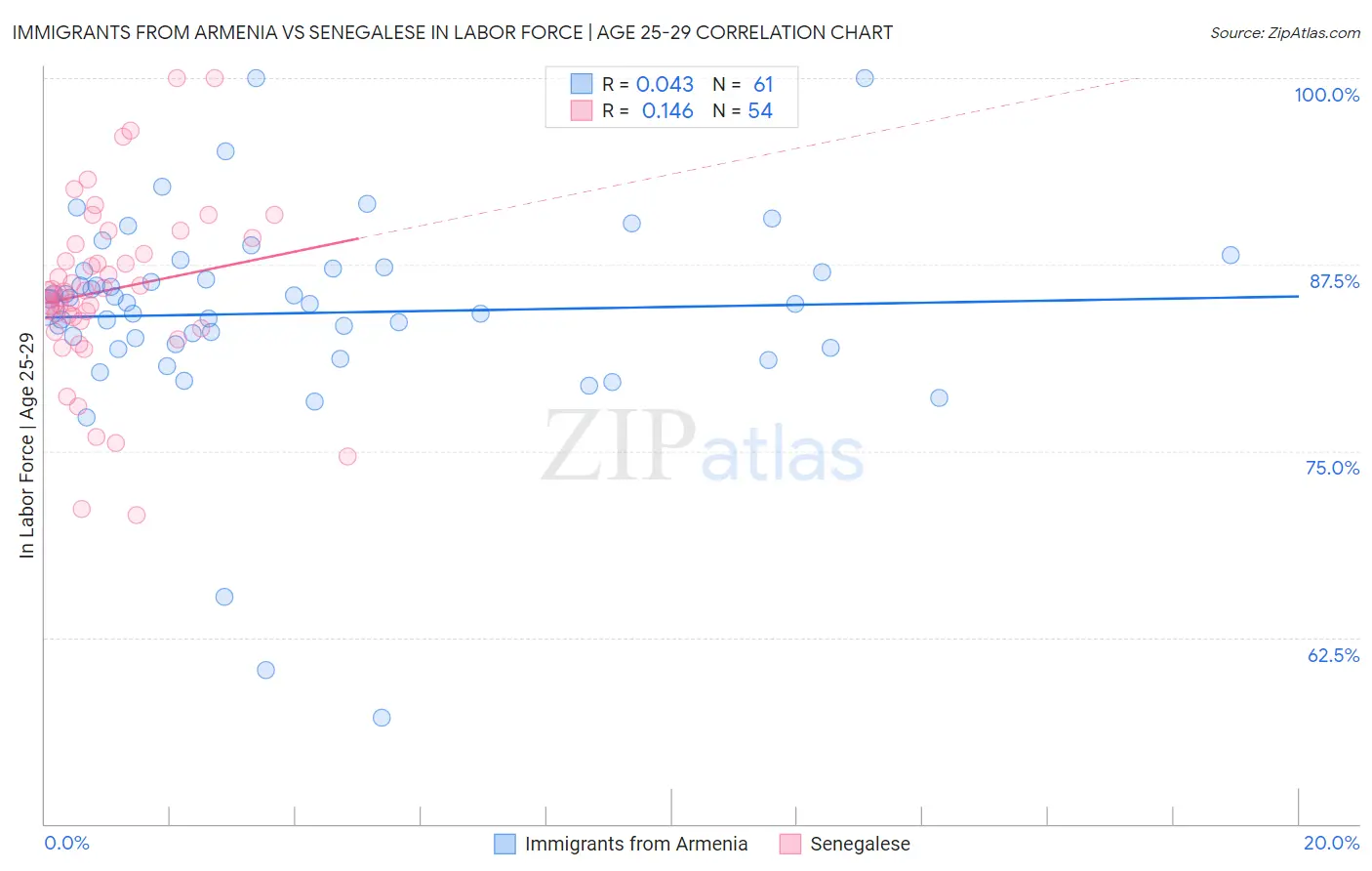 Immigrants from Armenia vs Senegalese In Labor Force | Age 25-29