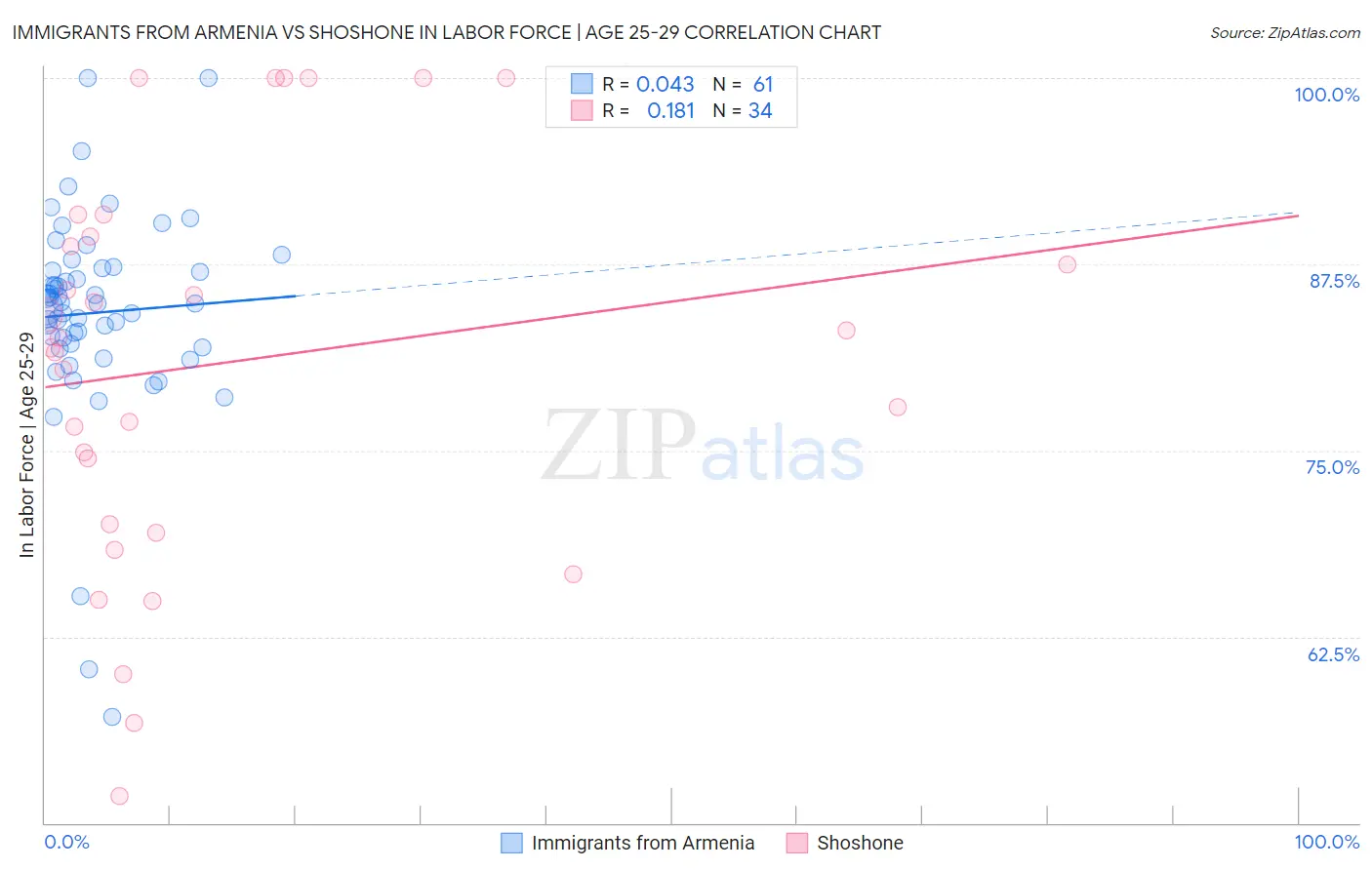 Immigrants from Armenia vs Shoshone In Labor Force | Age 25-29