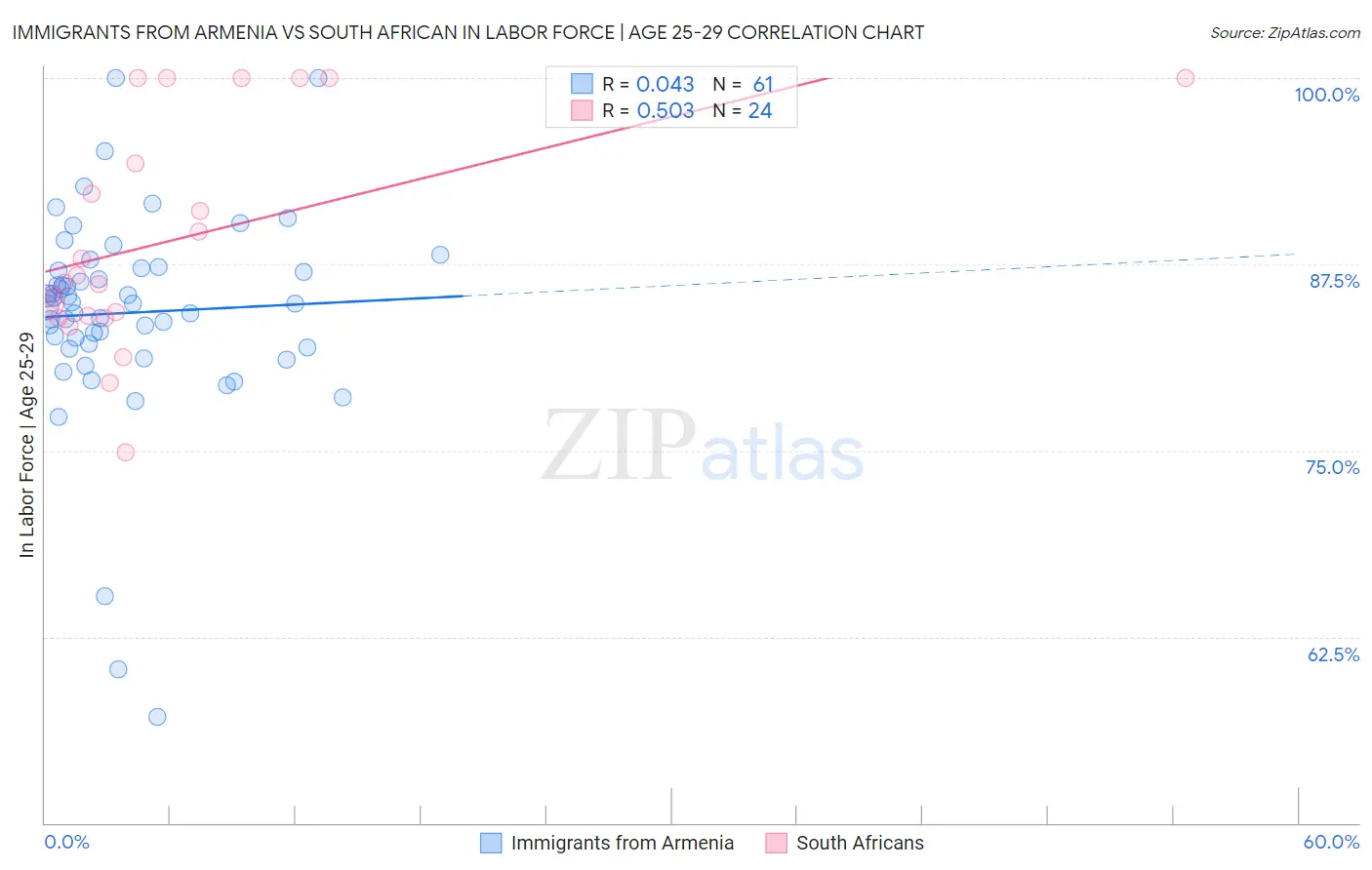 Immigrants from Armenia vs South African In Labor Force | Age 25-29