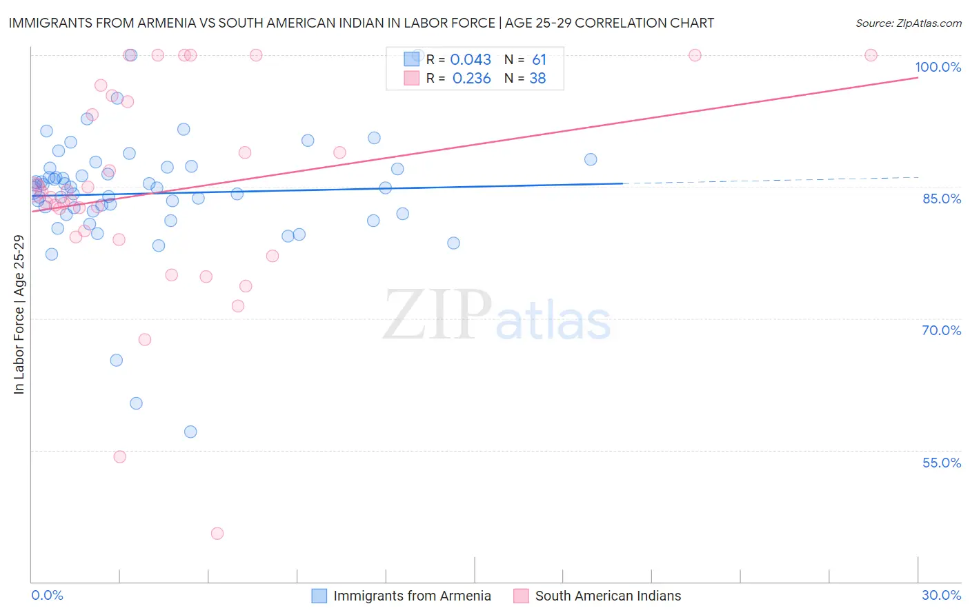 Immigrants from Armenia vs South American Indian In Labor Force | Age 25-29