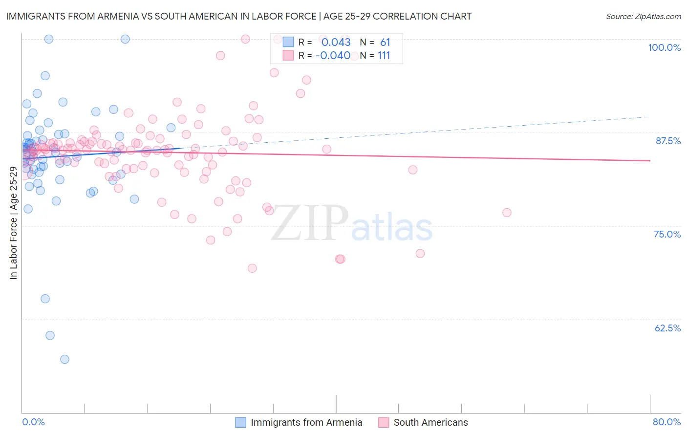 Immigrants from Armenia vs South American In Labor Force | Age 25-29