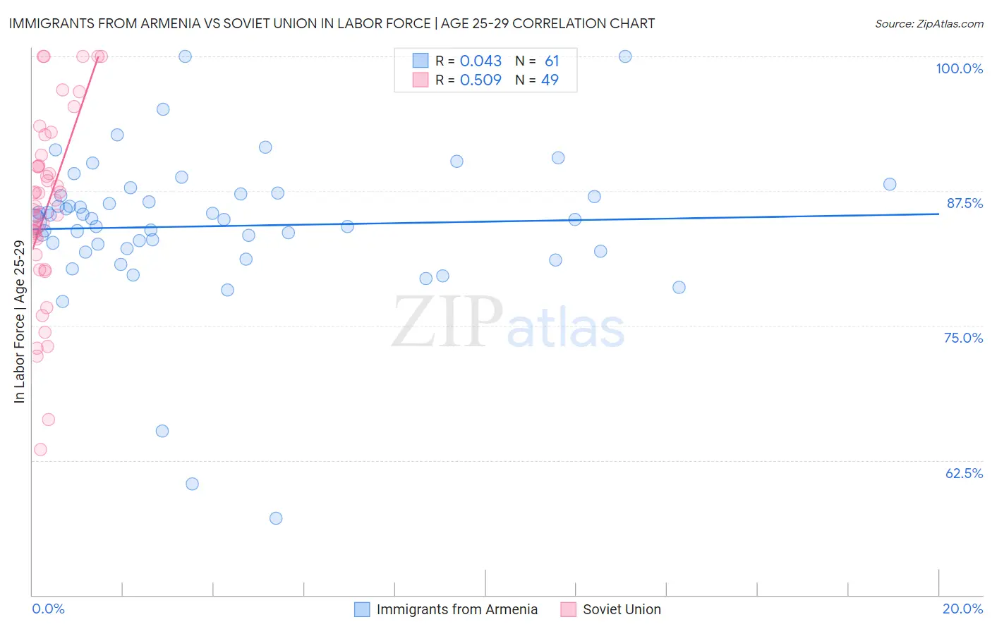 Immigrants from Armenia vs Soviet Union In Labor Force | Age 25-29