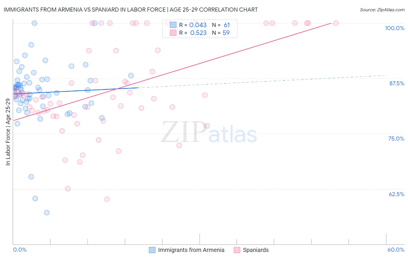 Immigrants from Armenia vs Spaniard In Labor Force | Age 25-29