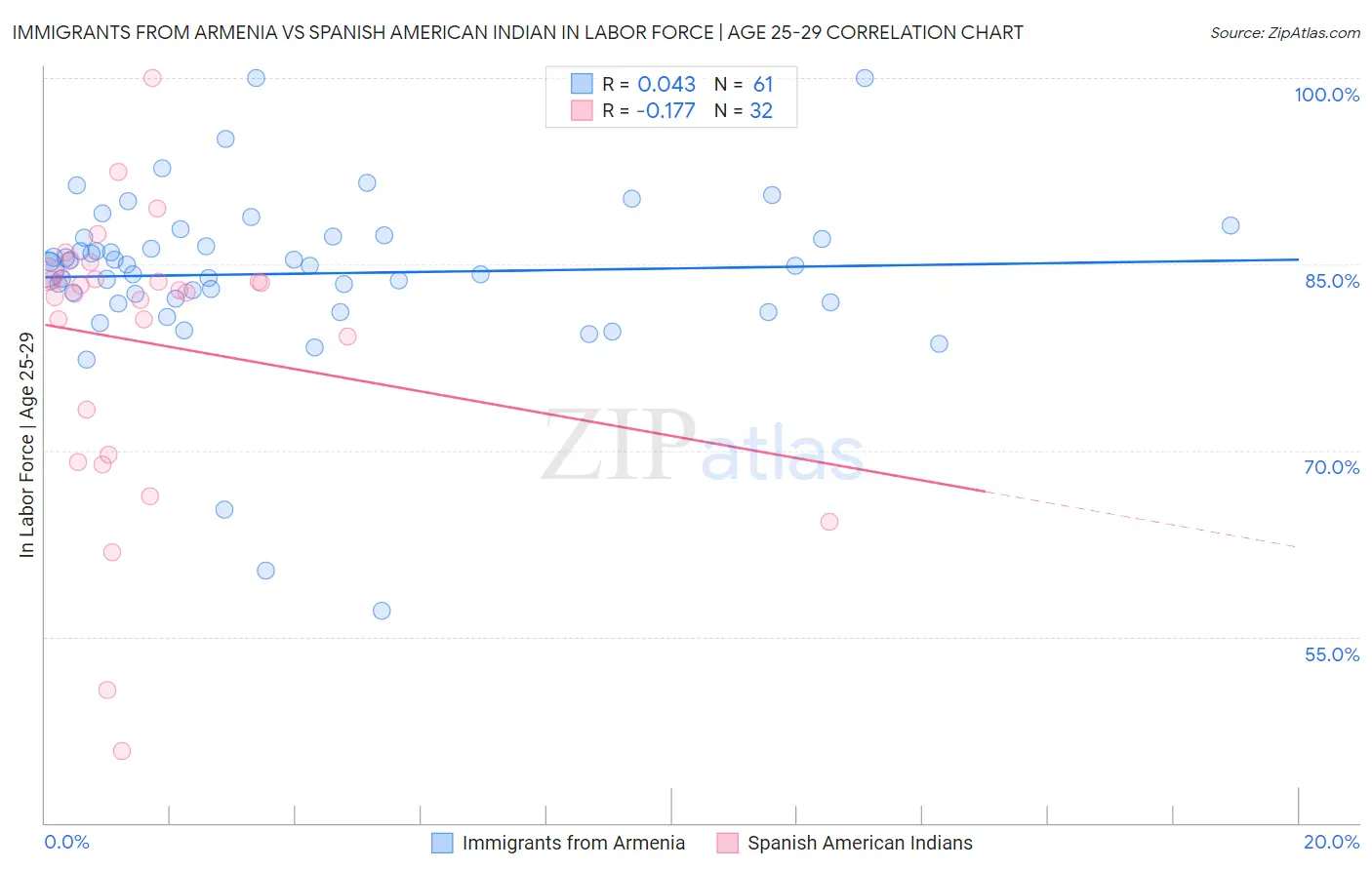 Immigrants from Armenia vs Spanish American Indian In Labor Force | Age 25-29