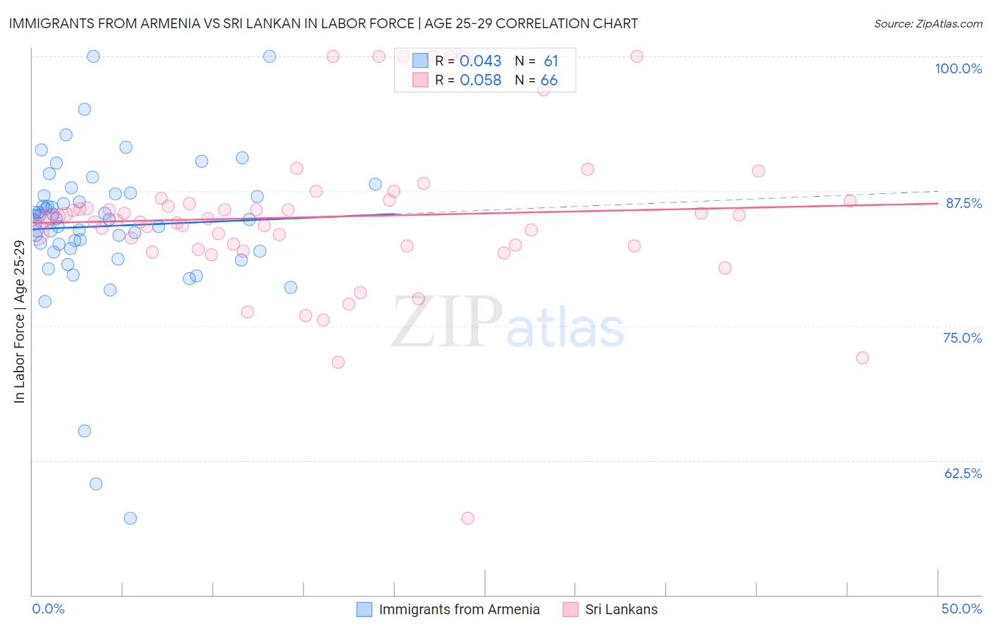 Immigrants from Armenia vs Sri Lankan In Labor Force | Age 25-29