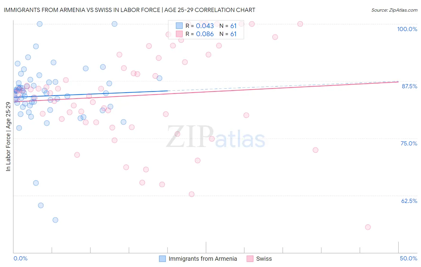 Immigrants from Armenia vs Swiss In Labor Force | Age 25-29