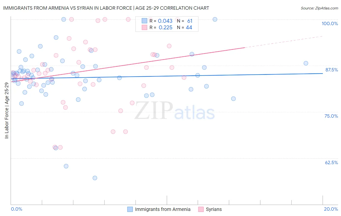 Immigrants from Armenia vs Syrian In Labor Force | Age 25-29