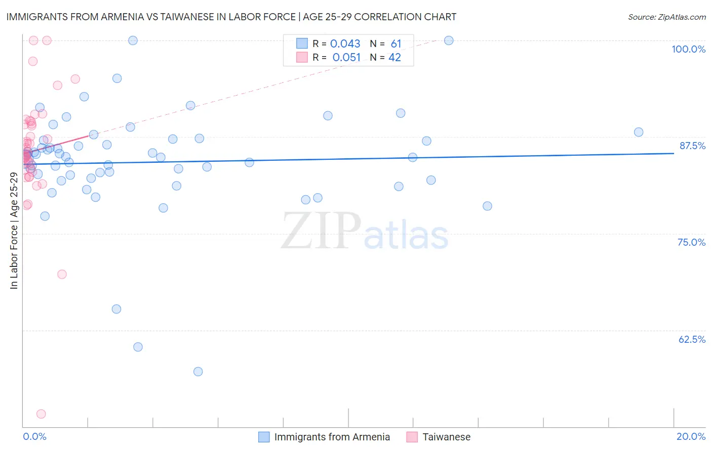 Immigrants from Armenia vs Taiwanese In Labor Force | Age 25-29