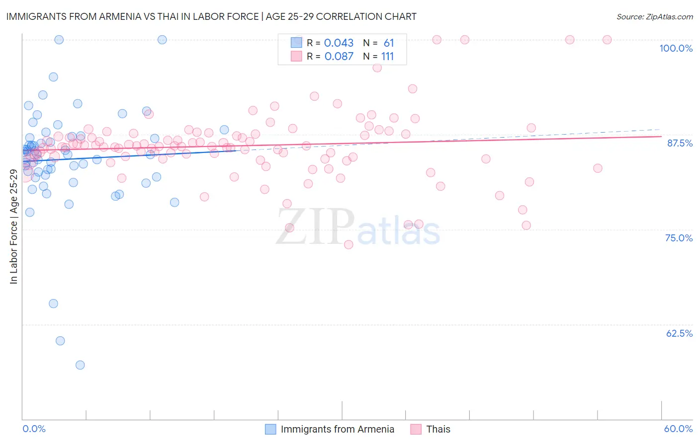 Immigrants from Armenia vs Thai In Labor Force | Age 25-29