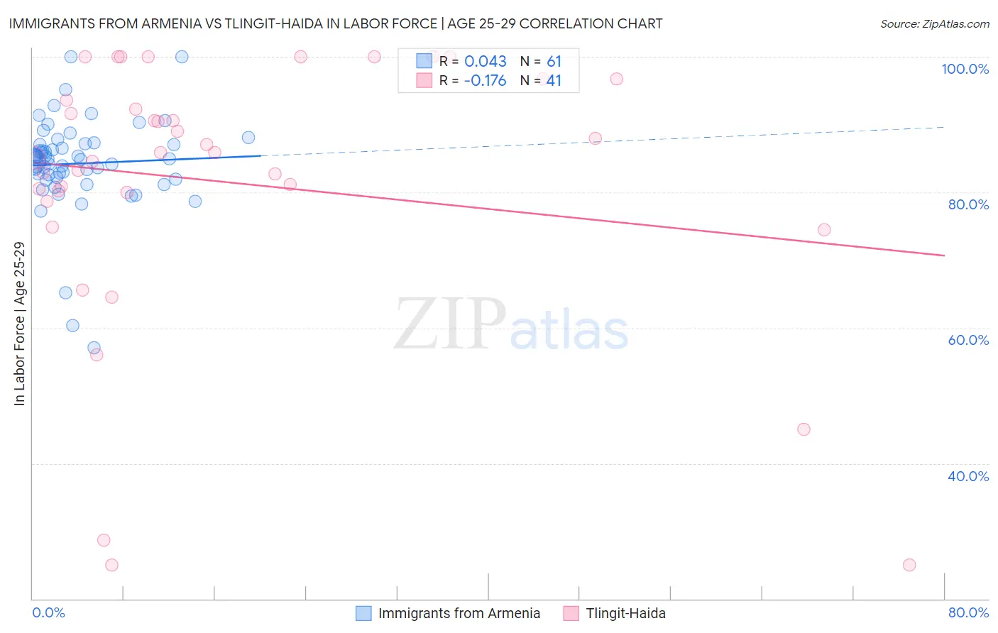 Immigrants from Armenia vs Tlingit-Haida In Labor Force | Age 25-29