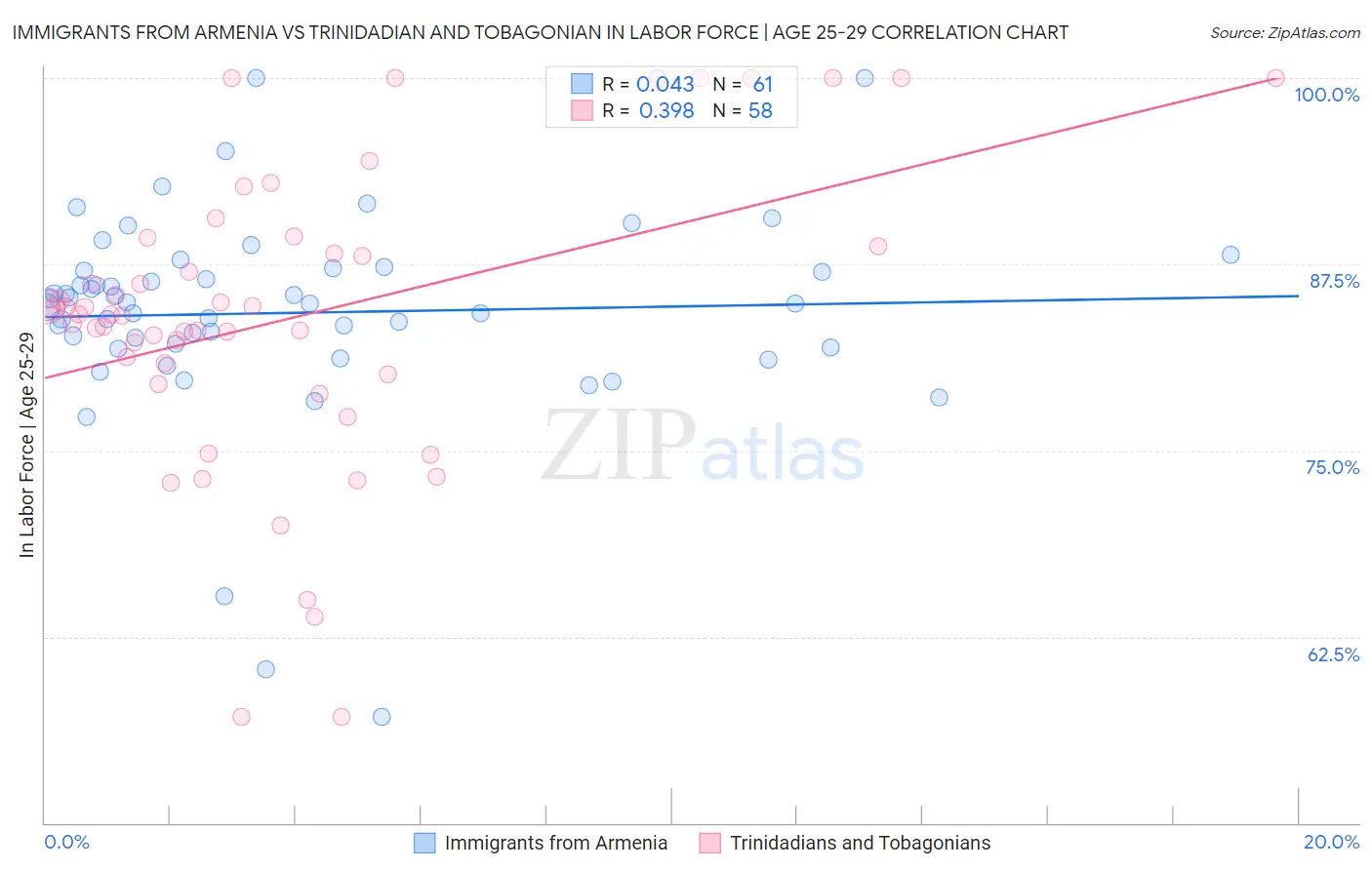 Immigrants from Armenia vs Trinidadian and Tobagonian In Labor Force | Age 25-29