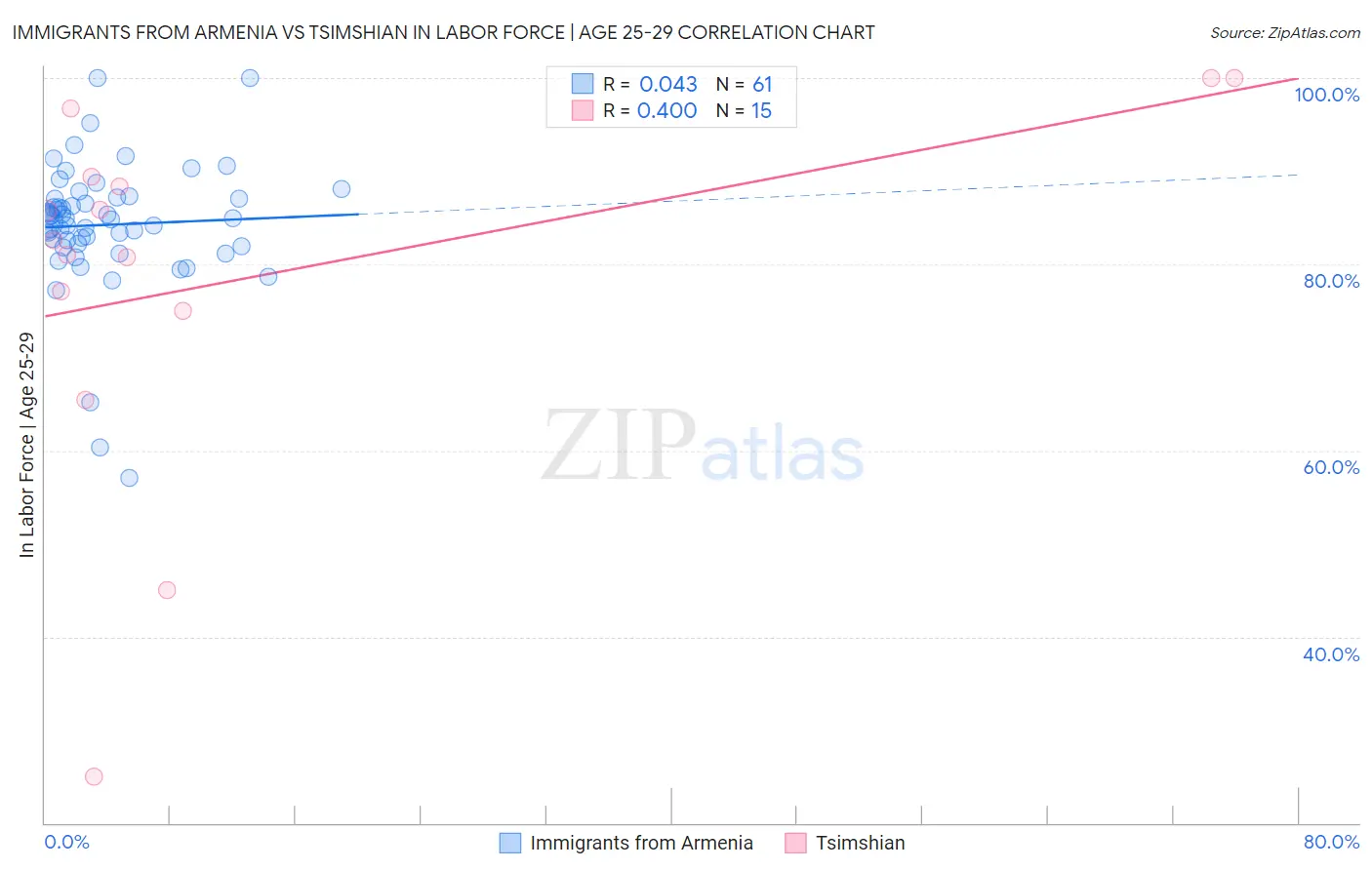 Immigrants from Armenia vs Tsimshian In Labor Force | Age 25-29