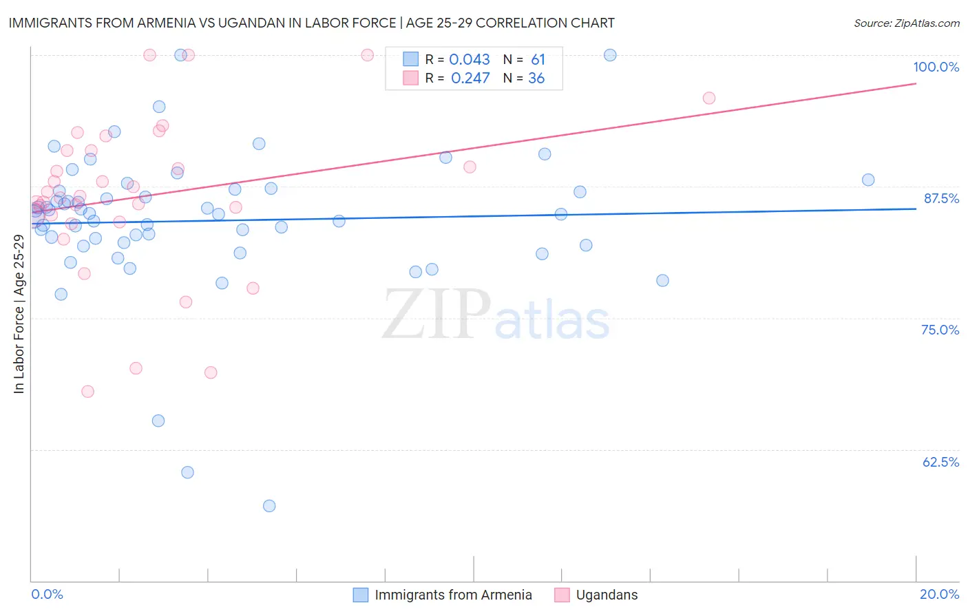 Immigrants from Armenia vs Ugandan In Labor Force | Age 25-29