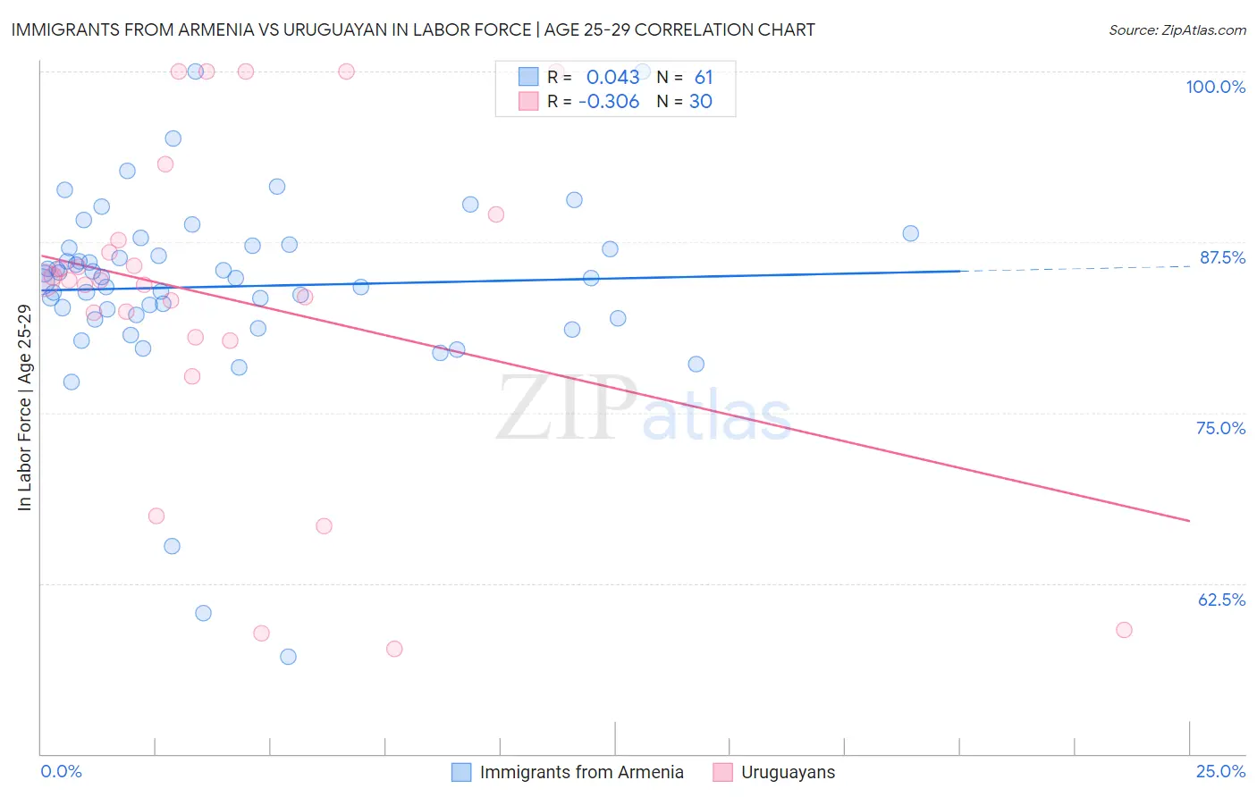 Immigrants from Armenia vs Uruguayan In Labor Force | Age 25-29