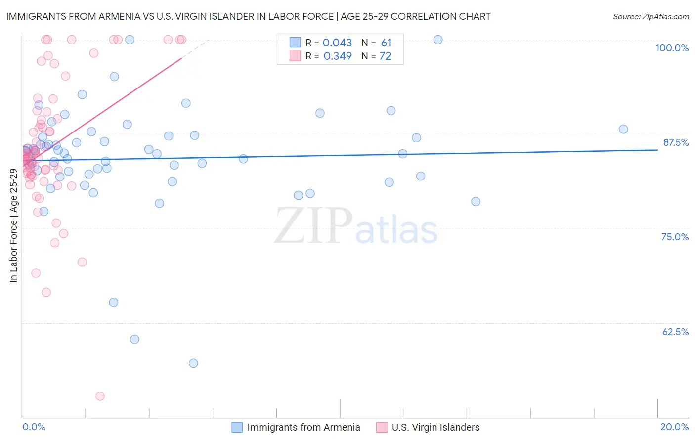 Immigrants from Armenia vs U.S. Virgin Islander In Labor Force | Age 25-29