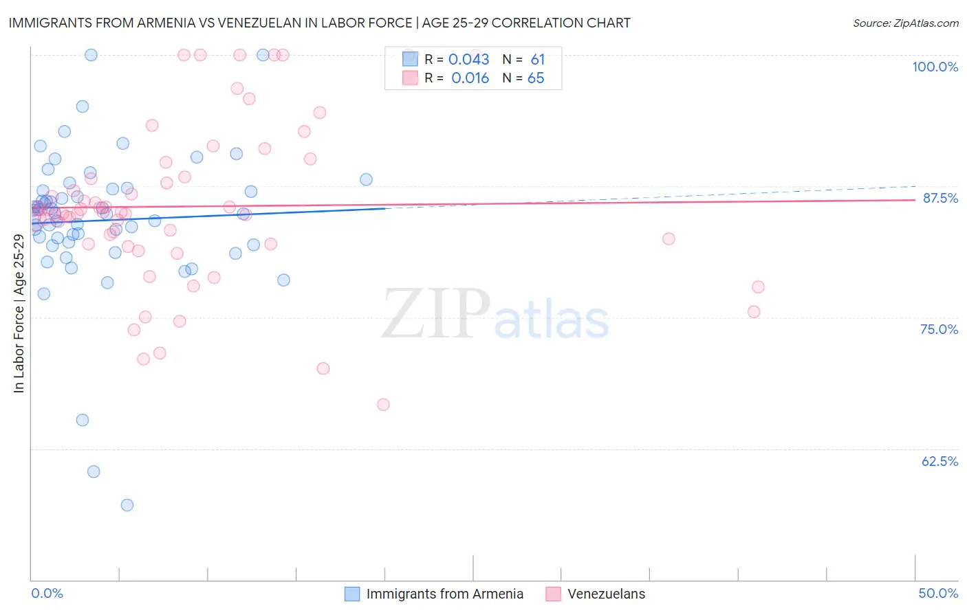 Immigrants from Armenia vs Venezuelan In Labor Force | Age 25-29