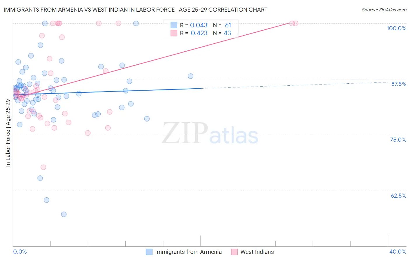 Immigrants from Armenia vs West Indian In Labor Force | Age 25-29