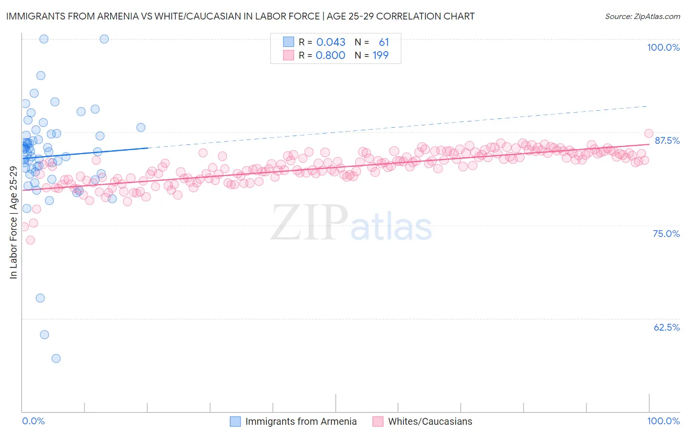 Immigrants from Armenia vs White/Caucasian In Labor Force | Age 25-29