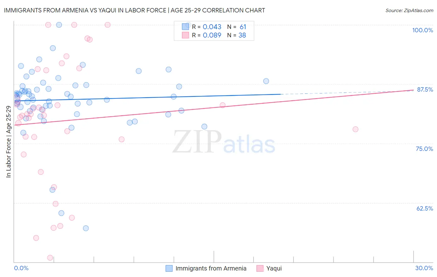 Immigrants from Armenia vs Yaqui In Labor Force | Age 25-29
