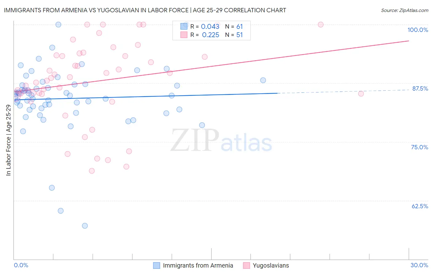 Immigrants from Armenia vs Yugoslavian In Labor Force | Age 25-29