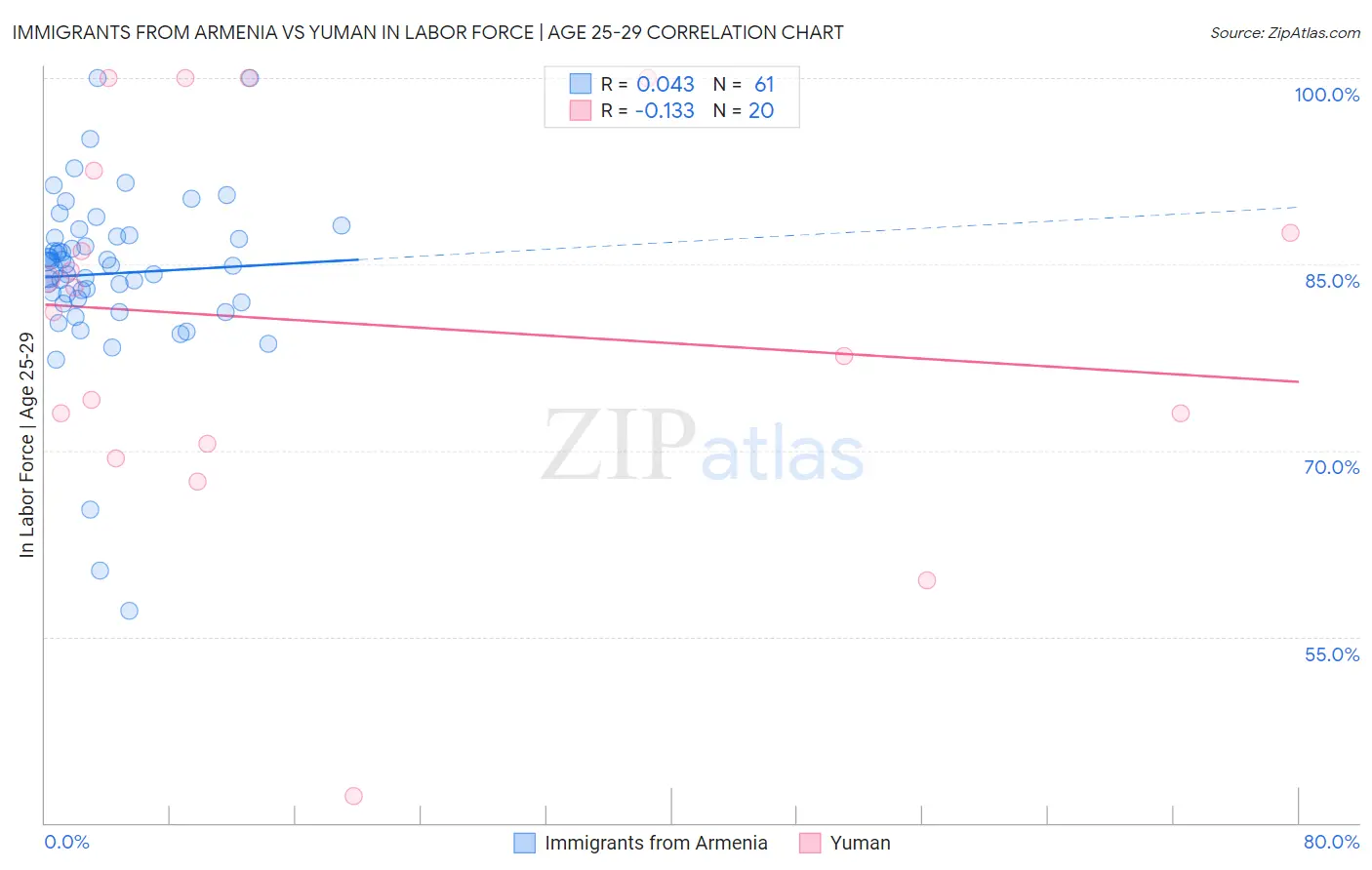 Immigrants from Armenia vs Yuman In Labor Force | Age 25-29