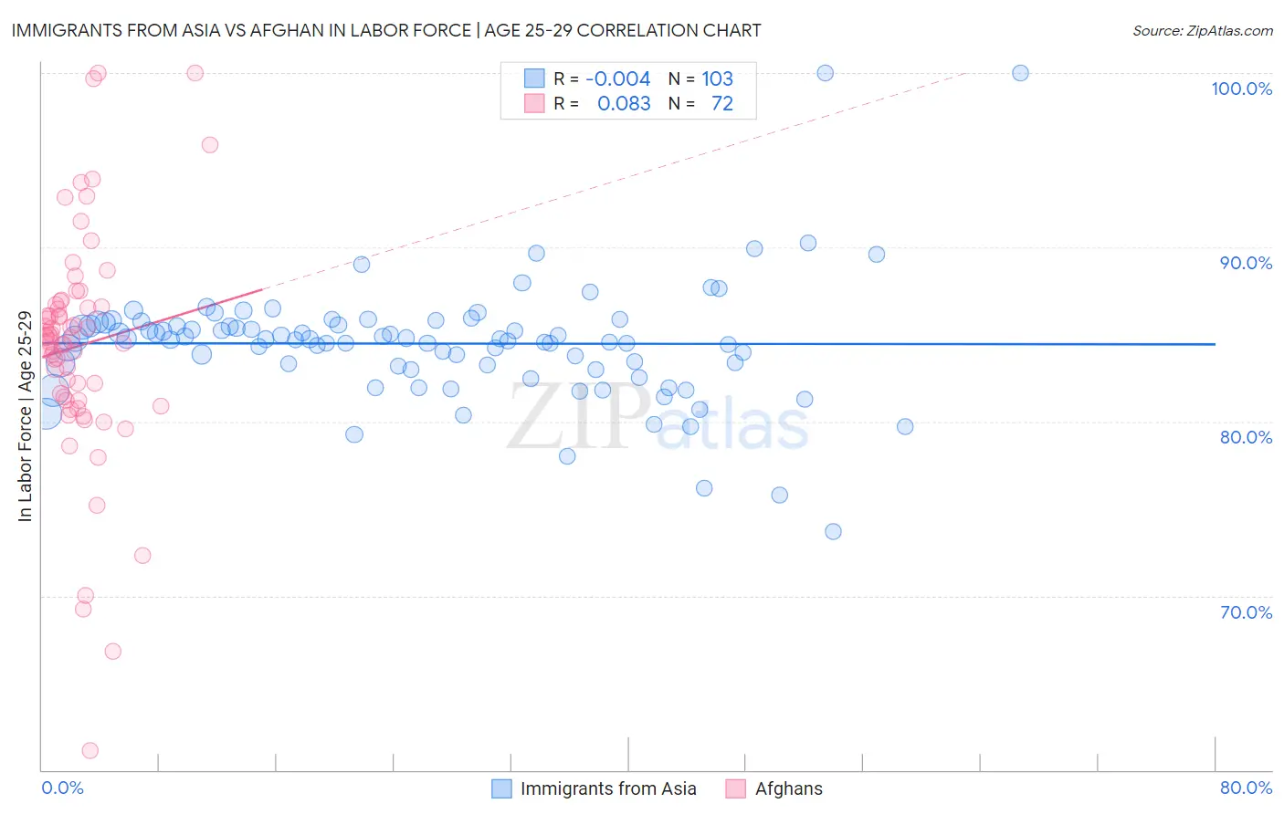 Immigrants from Asia vs Afghan In Labor Force | Age 25-29