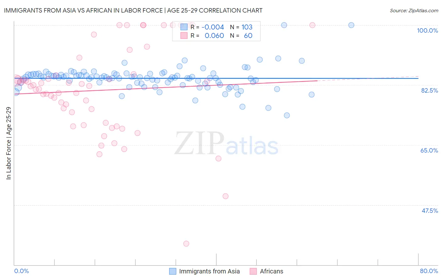 Immigrants from Asia vs African In Labor Force | Age 25-29