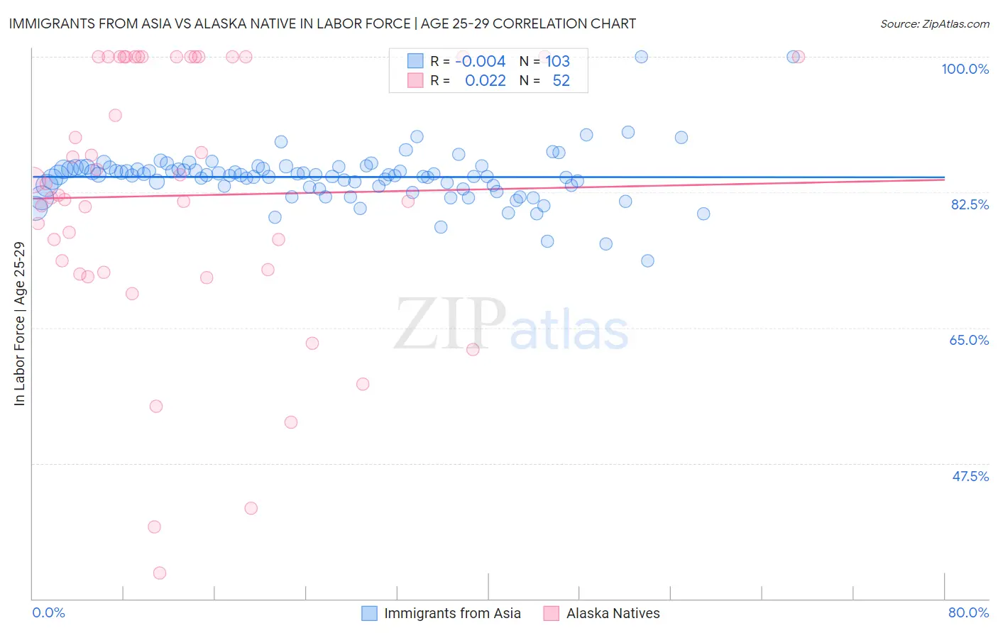 Immigrants from Asia vs Alaska Native In Labor Force | Age 25-29