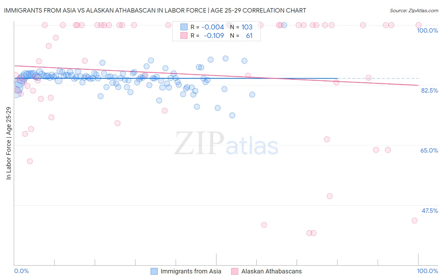 Immigrants from Asia vs Alaskan Athabascan In Labor Force | Age 25-29