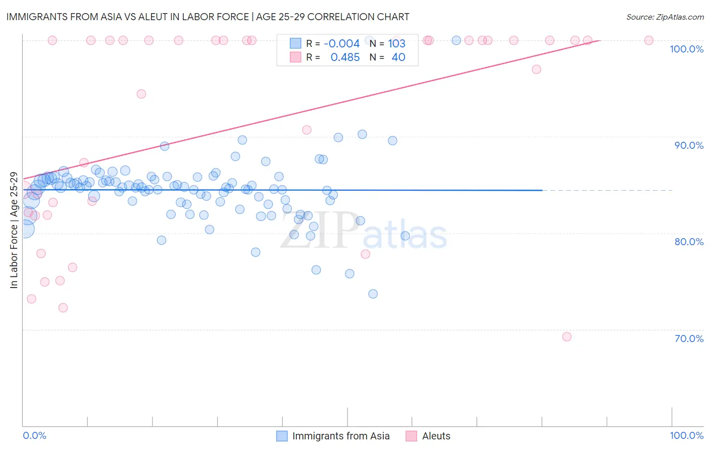 Immigrants from Asia vs Aleut In Labor Force | Age 25-29