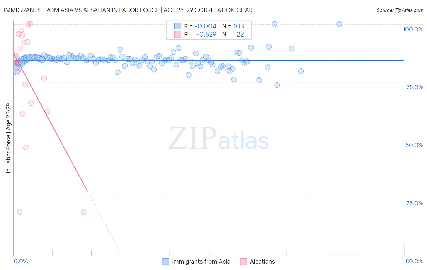 Immigrants from Asia vs Alsatian In Labor Force | Age 25-29