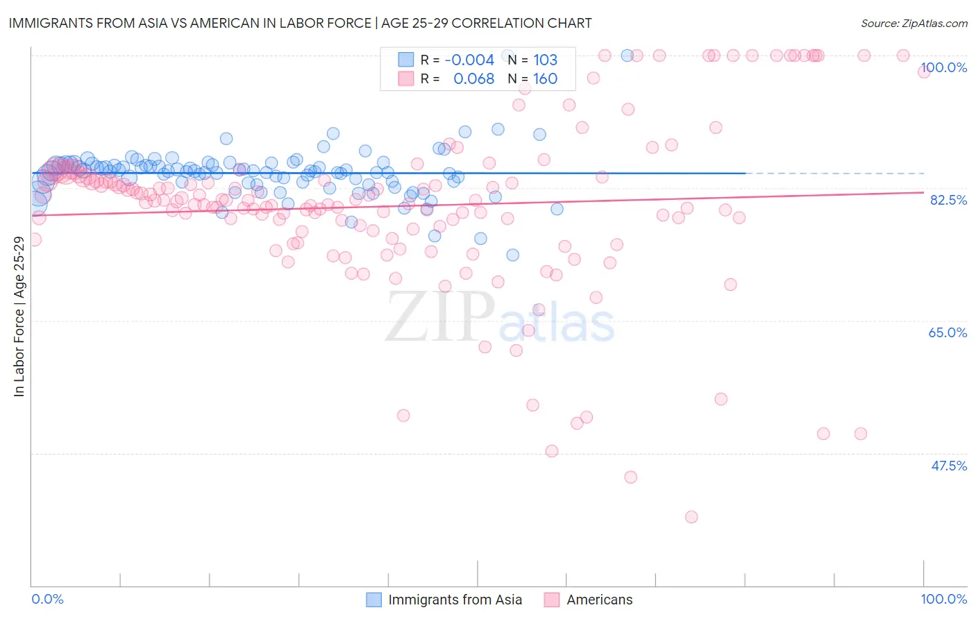 Immigrants from Asia vs American In Labor Force | Age 25-29