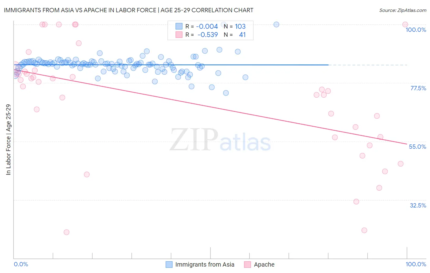 Immigrants from Asia vs Apache In Labor Force | Age 25-29