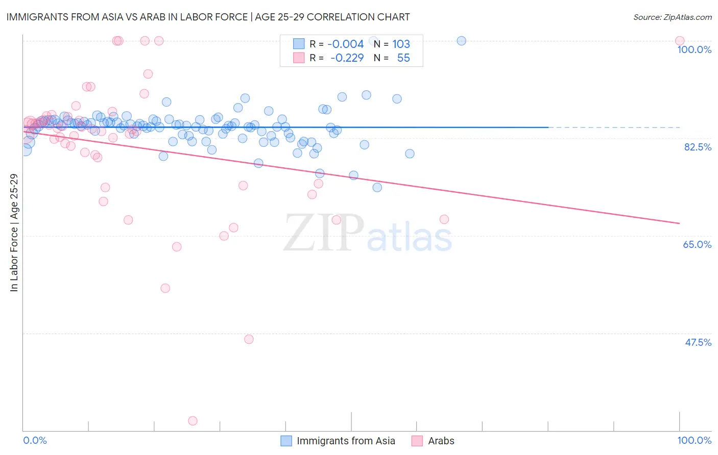 Immigrants from Asia vs Arab In Labor Force | Age 25-29