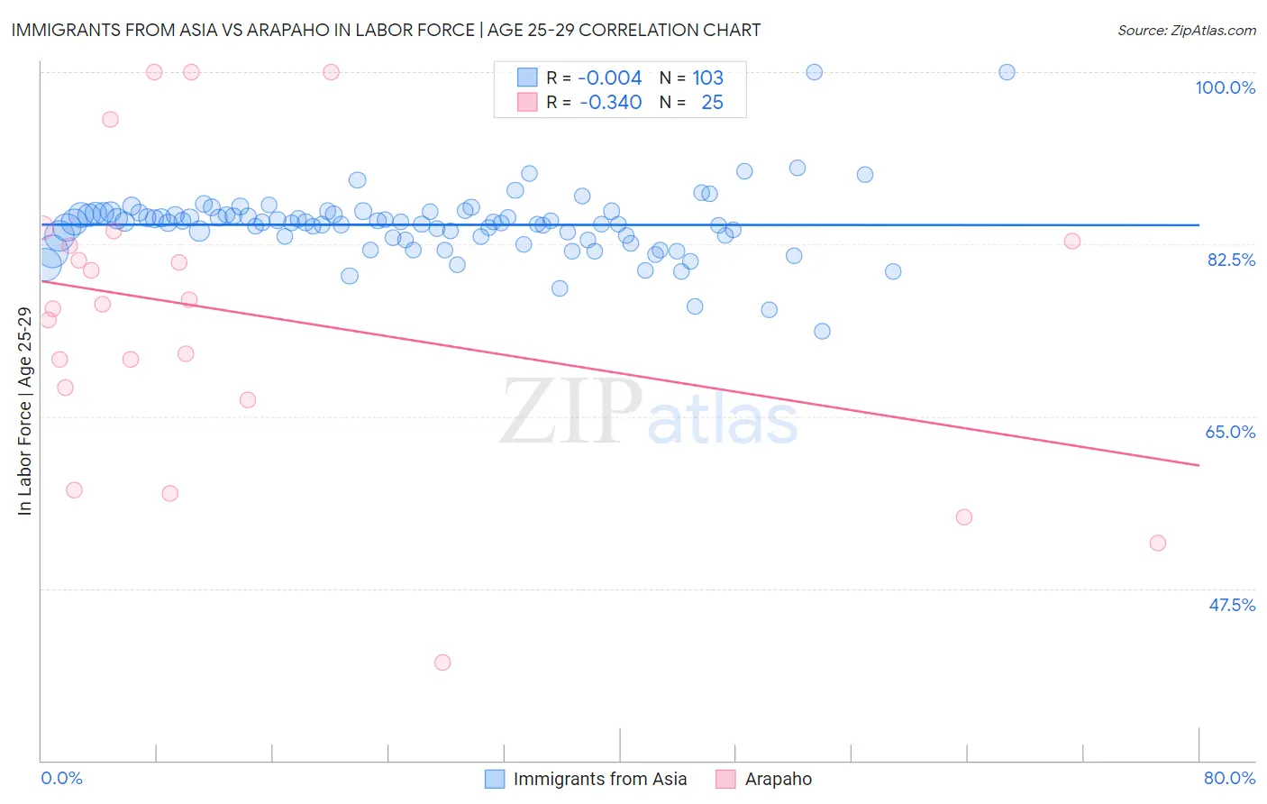 Immigrants from Asia vs Arapaho In Labor Force | Age 25-29