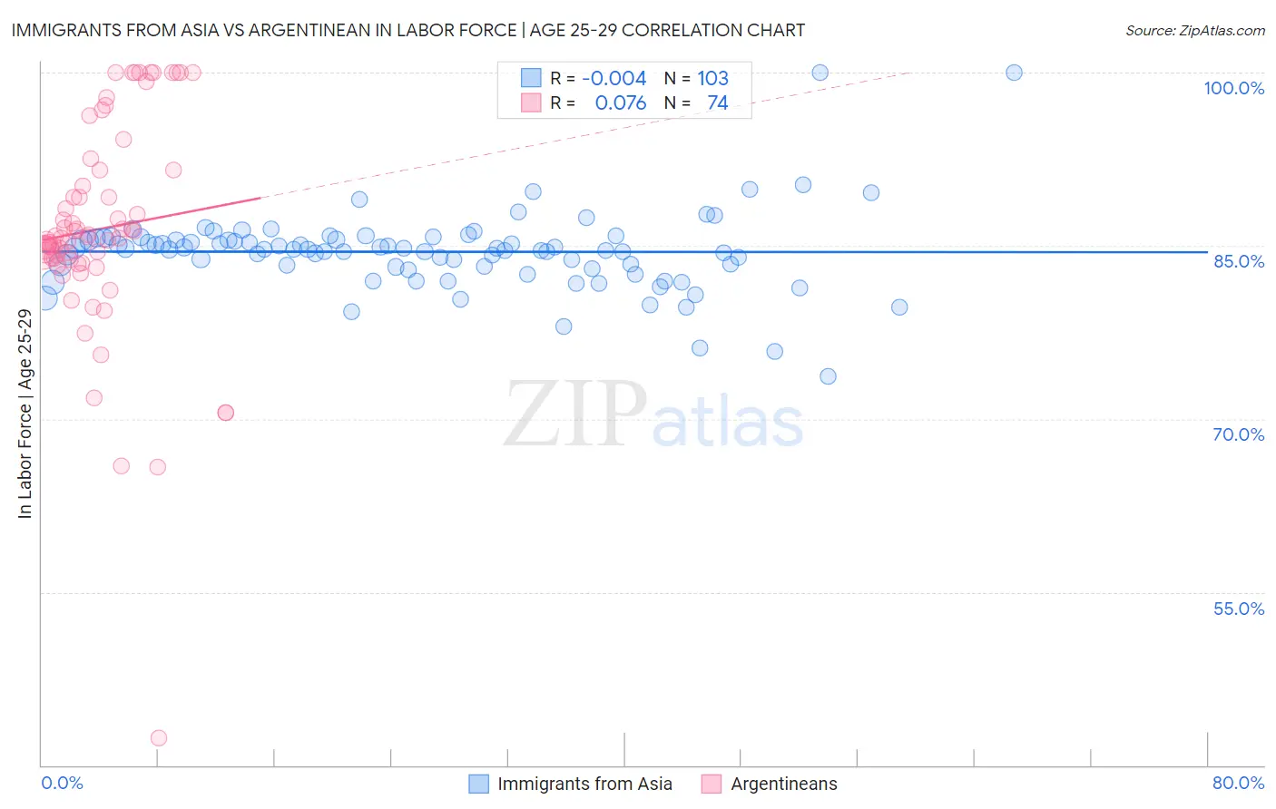 Immigrants from Asia vs Argentinean In Labor Force | Age 25-29